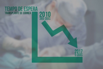 Paraná zera a fila para transplante de córnea